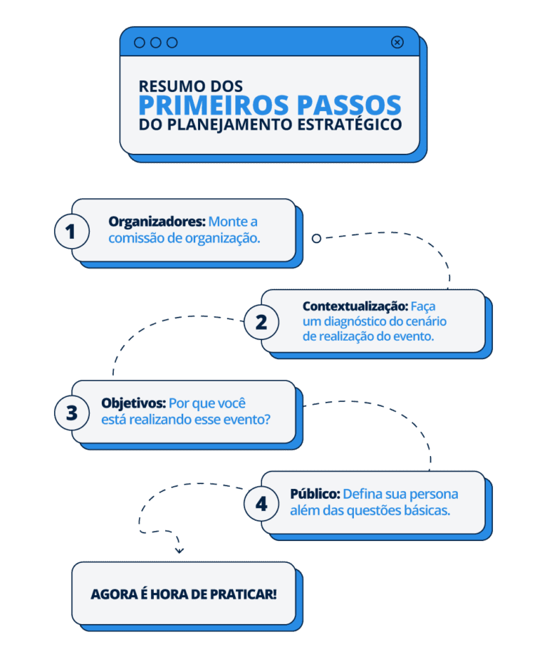 Planejamento de eventos: o guia completo para criar eventos de sucesso