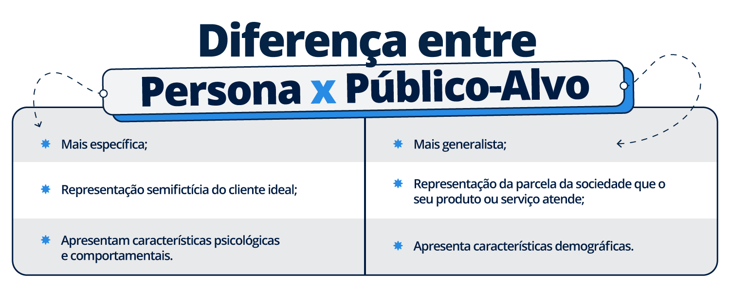 Tabela de diferença entre persona e público-alvo