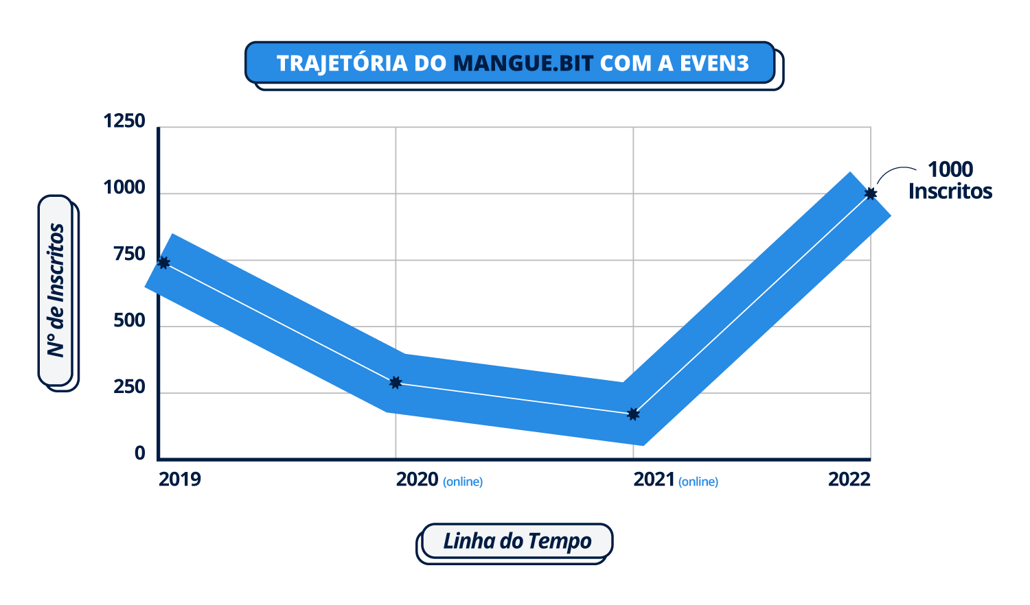 Infográfico: Trajetória do Mangue.bit com a Even3