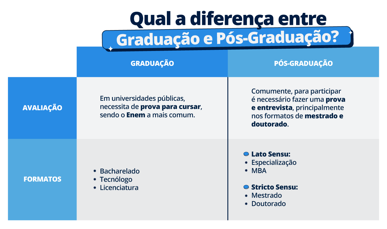 Qual a diferença entre graduação e pós-graduação?
