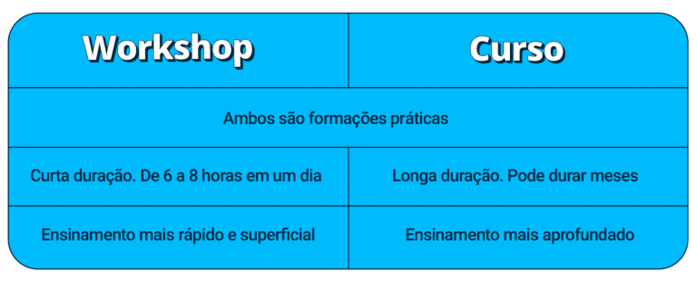 Workshop: o que é, como funciona e como organizar um