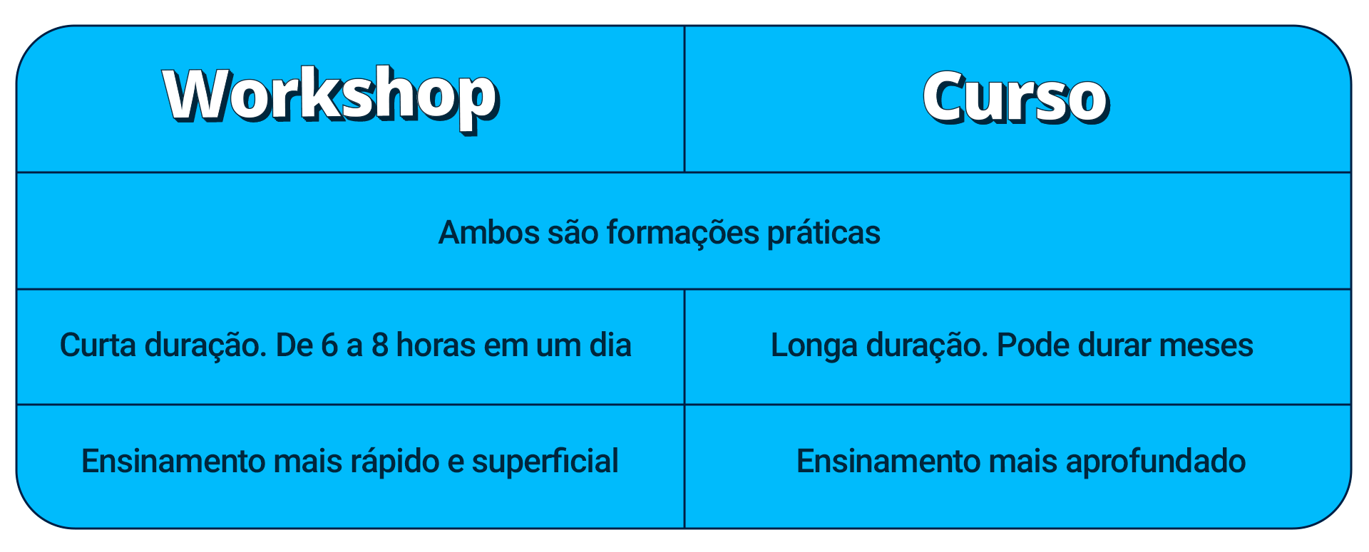 Tabela de semelhanças e diferenças entre workshop e curso