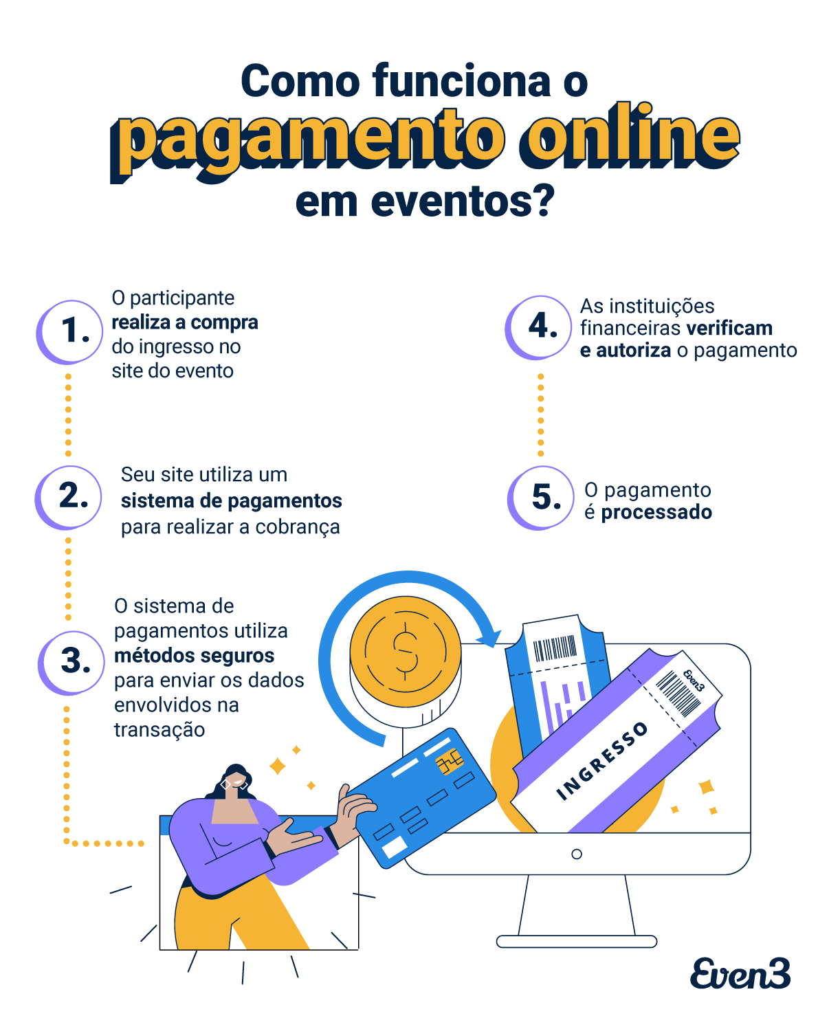 Infográfico: como o pagamento online funciona em eventos?