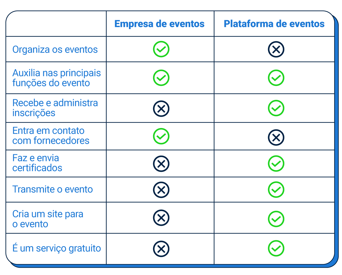 Tabela: principais diferenças entre empresas de eventos e plataformas