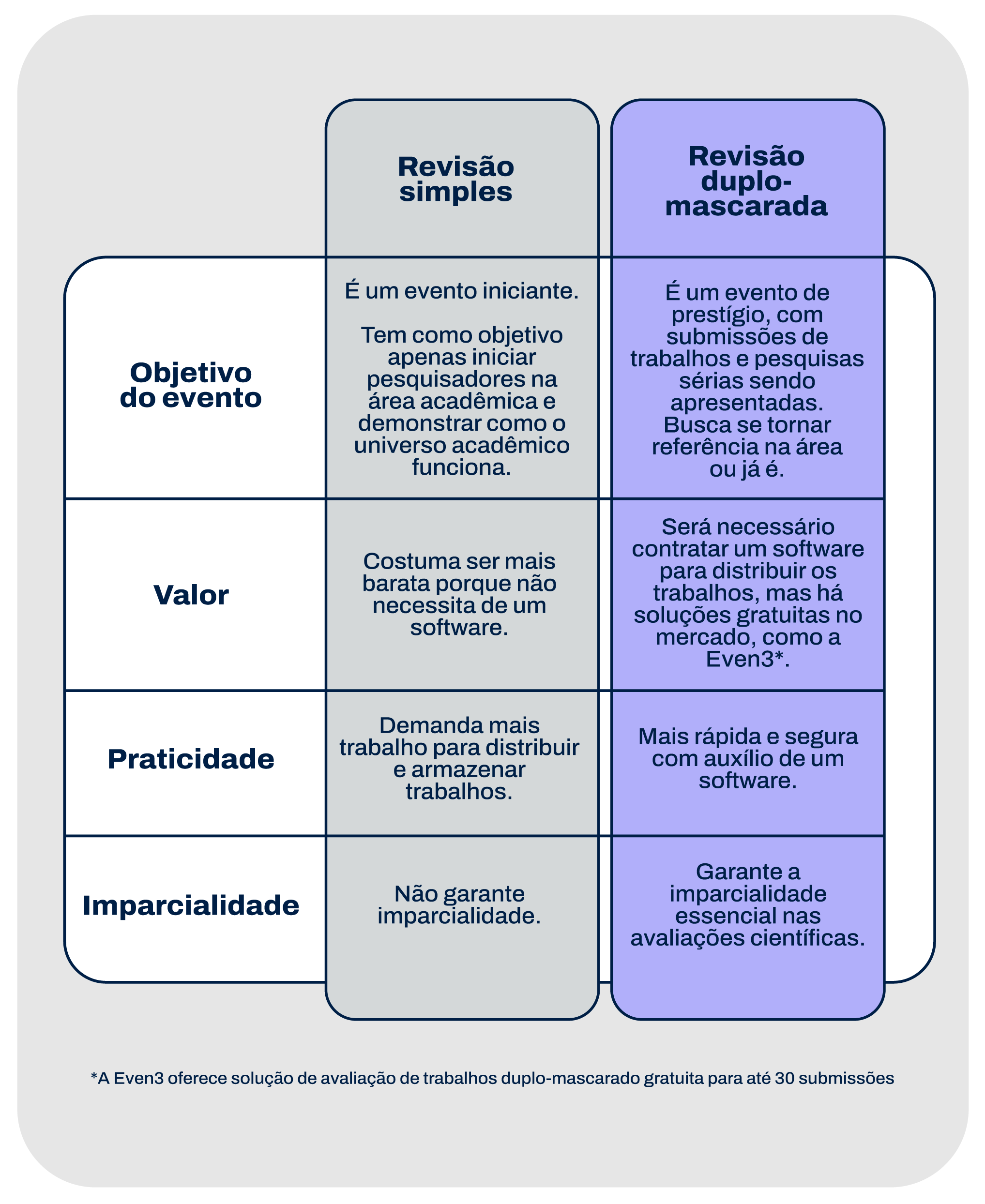 Tabela: diferença entre revisão simples e revisão duplo-mascarado