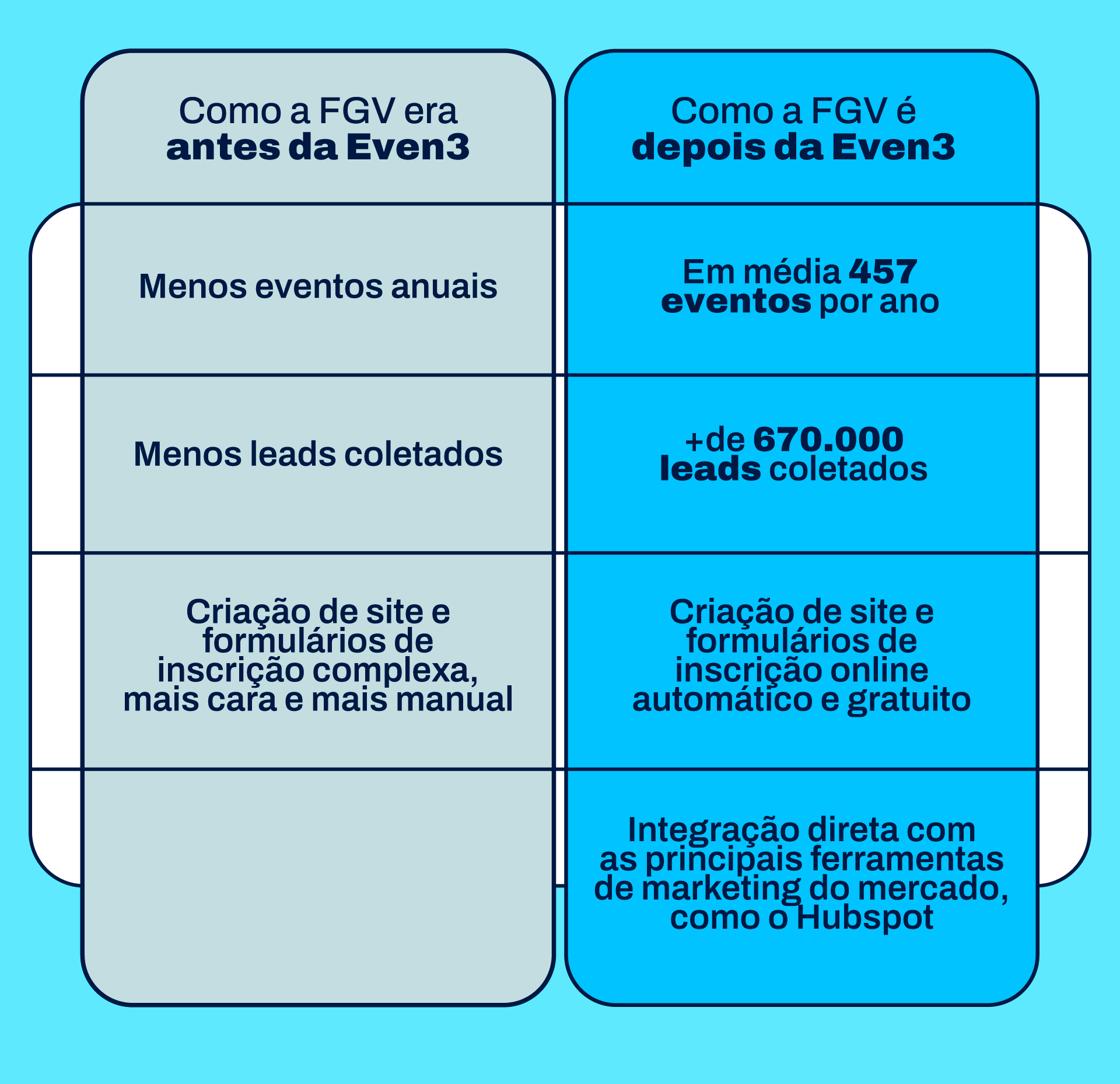 Eventos empresariais: dados da FGV com a Even3 Empresas