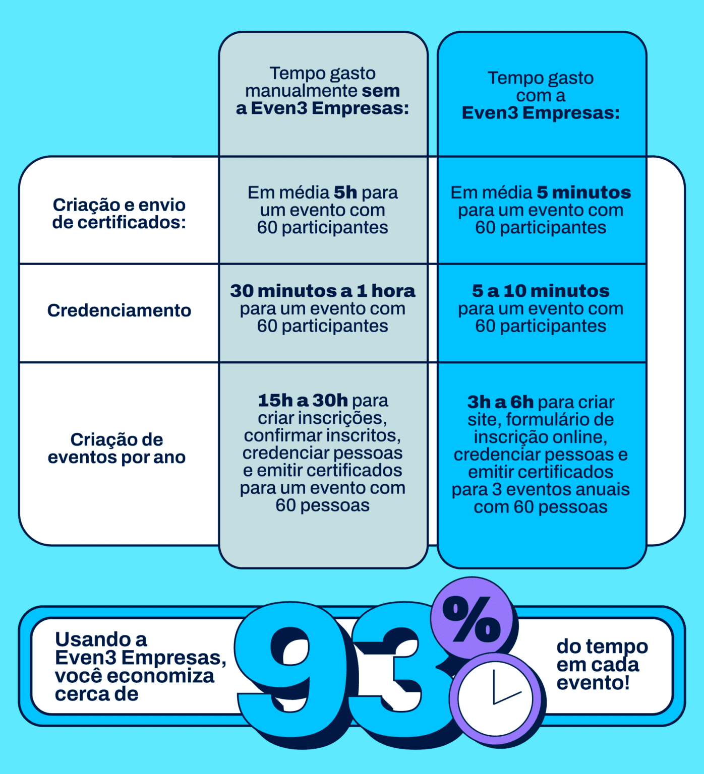 Tabela comparativa: Tempo gasto organizando eventos sem o Even3 Empresas x Tempo gasto organizando eventos com o Even3 Empresas