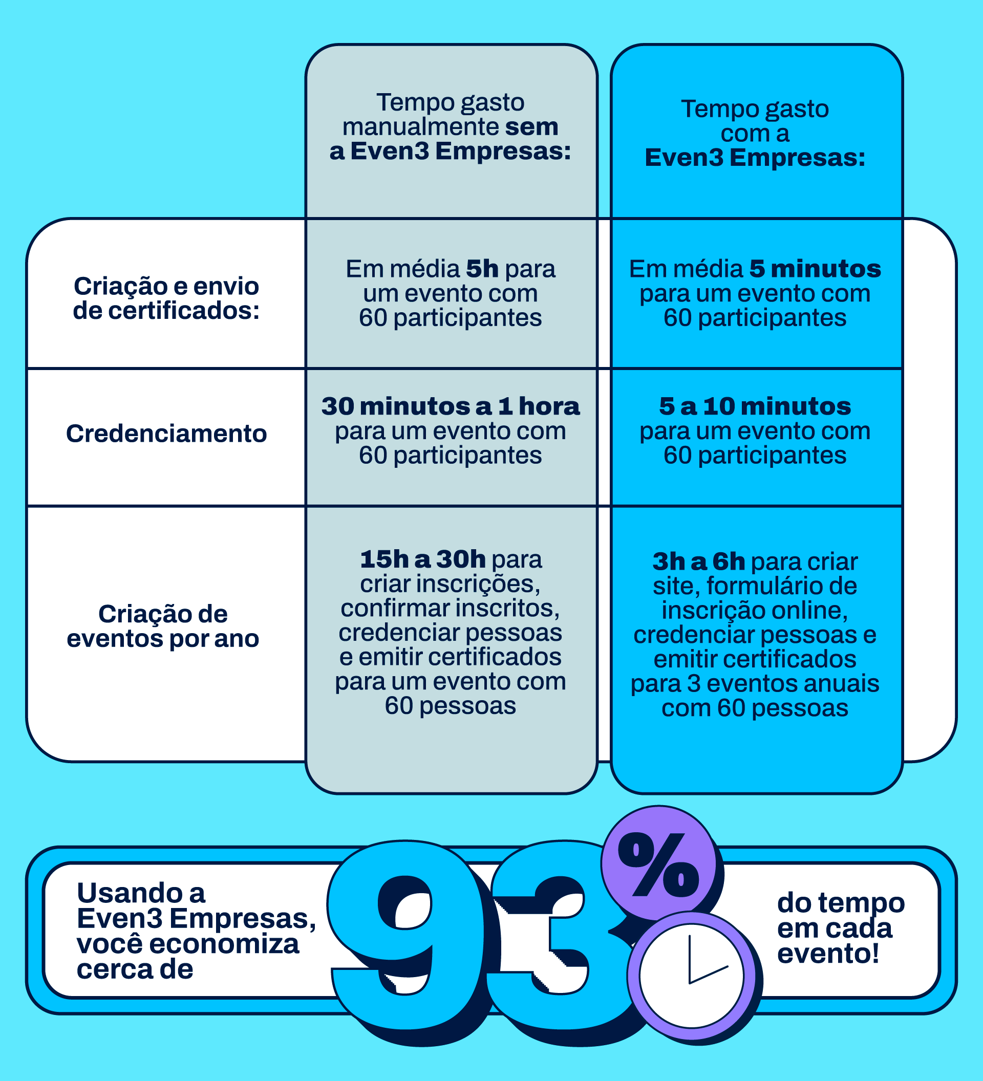 Tabela: economia de tempo com o Even3 Empresas