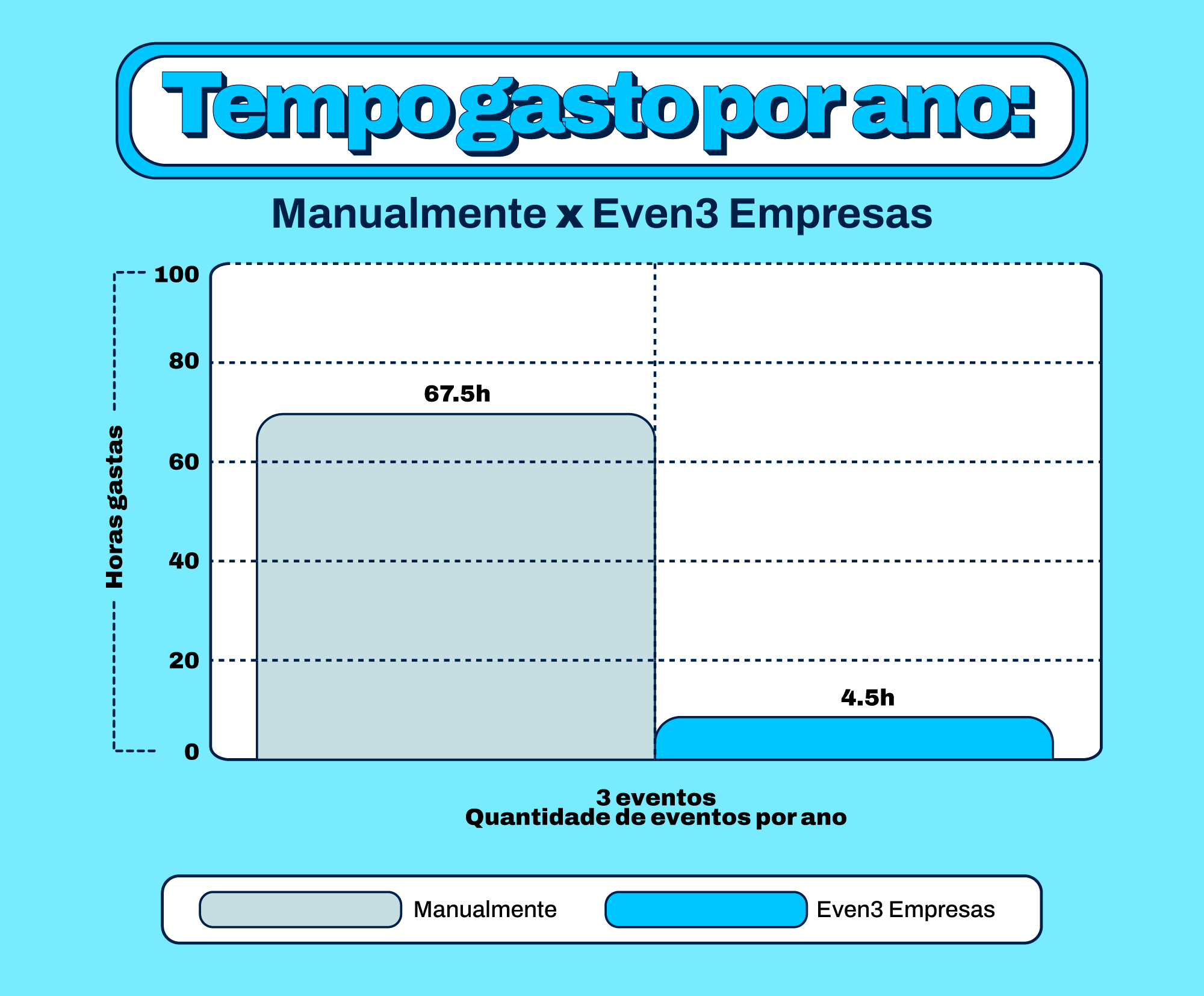 Gráfico: Tempo gasto para organizar 3 eventos empresariais por ano: manualmente x Even3 Empresas