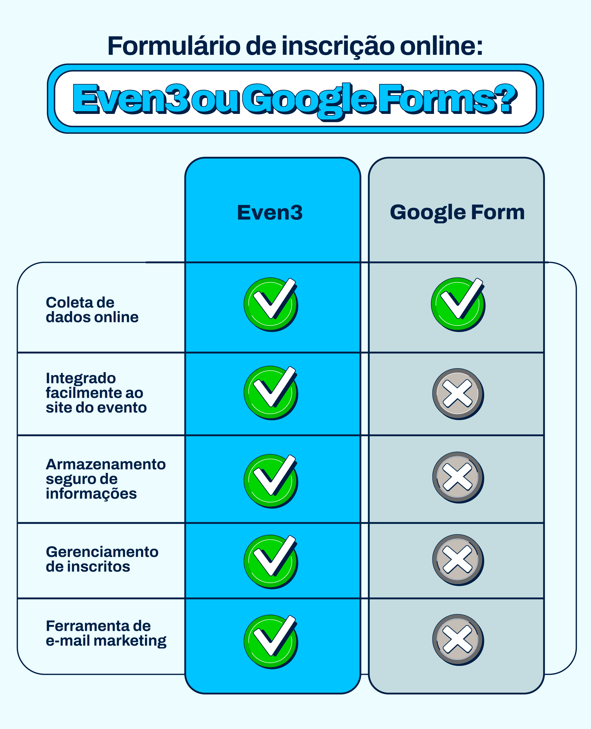 [Tabela] Formulário de inscrição online: usar a Even3 ou o Google Forms?