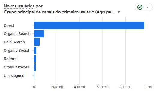 Tela de demonstração do Google Analytics 4