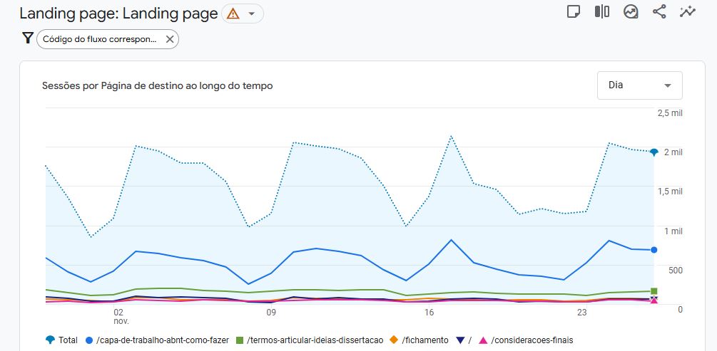 Demonstração Google Analytics 4: páginas mais visitadas