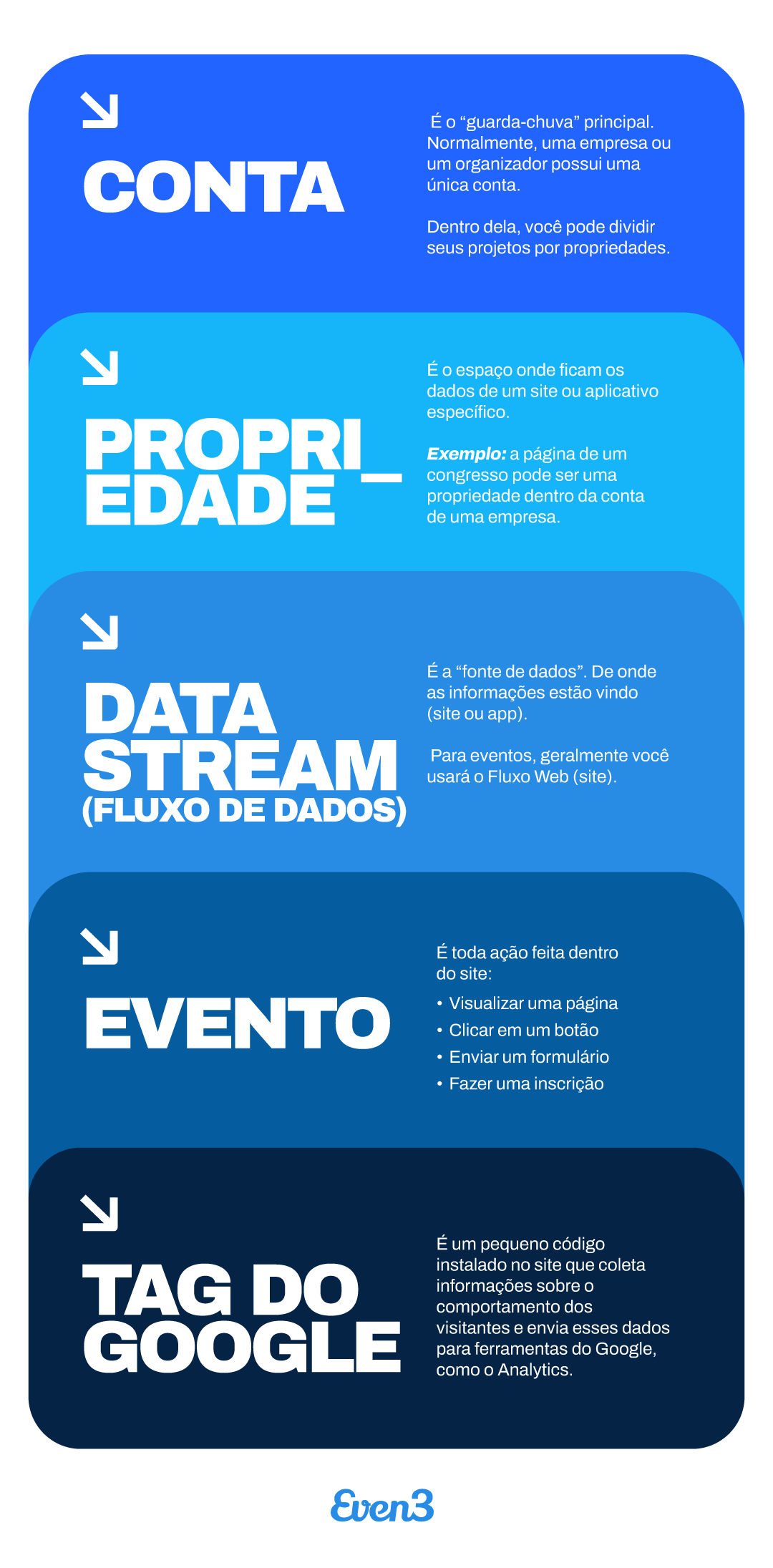 Principais conceitos do Google Analytics