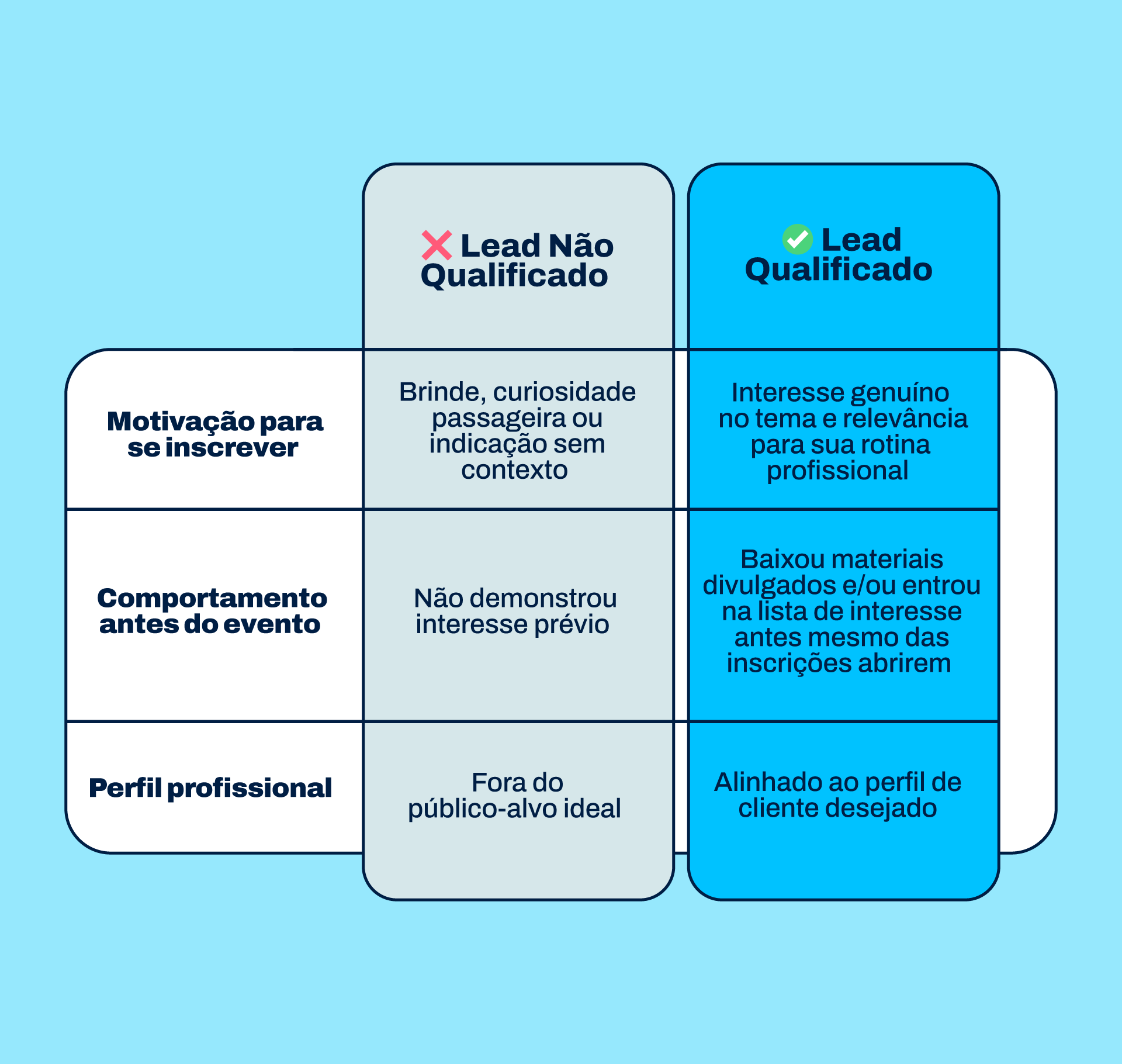 Tabela: Diferença de leads qualificados e não qualificados