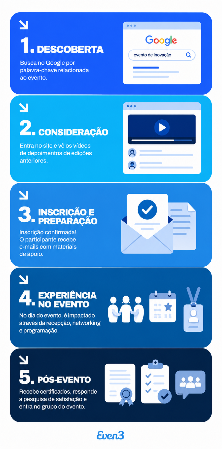 Imagem de desstaque: trilha de etapas da jornada do participante