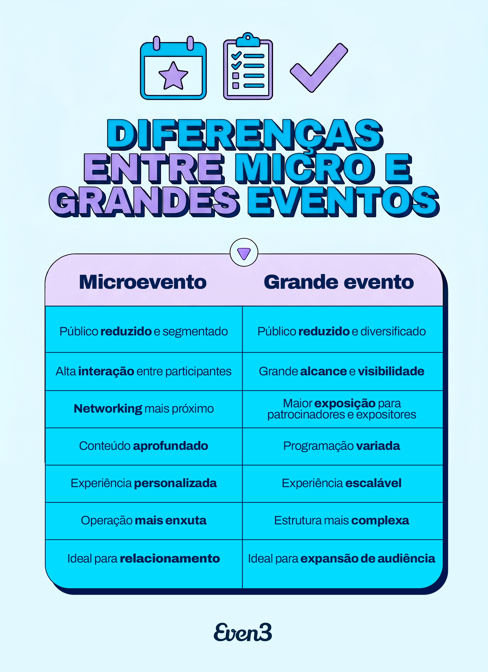[TABELA] Qual é a diferença entre micro e grandes eventos?