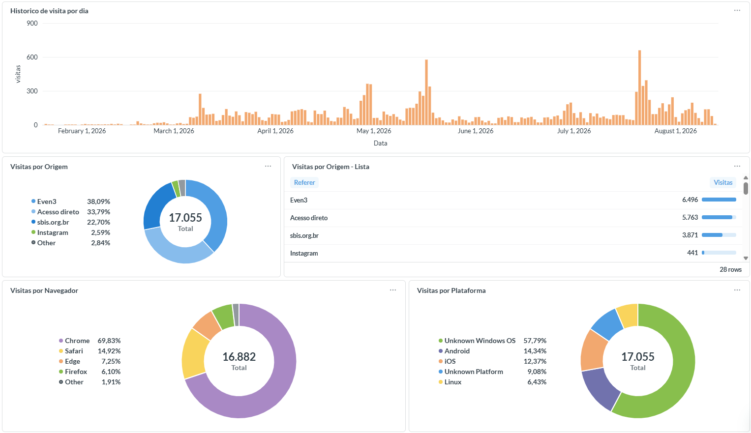 Even3 Analytics: Origem do tráfego