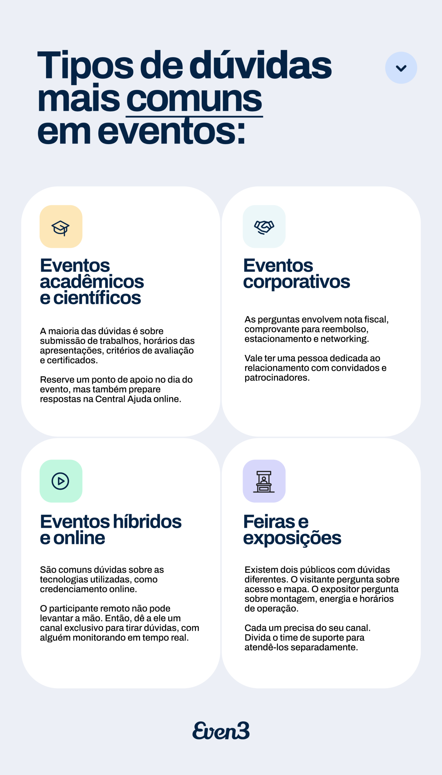 Tabela: Tipos de dúvidas mais comuns em eventos 