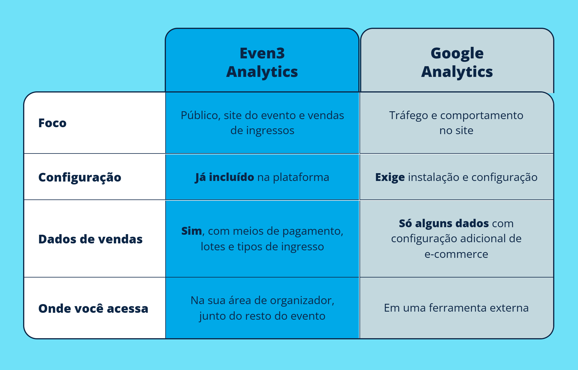 Diferença entre Even3 Analytics e Google Analytics