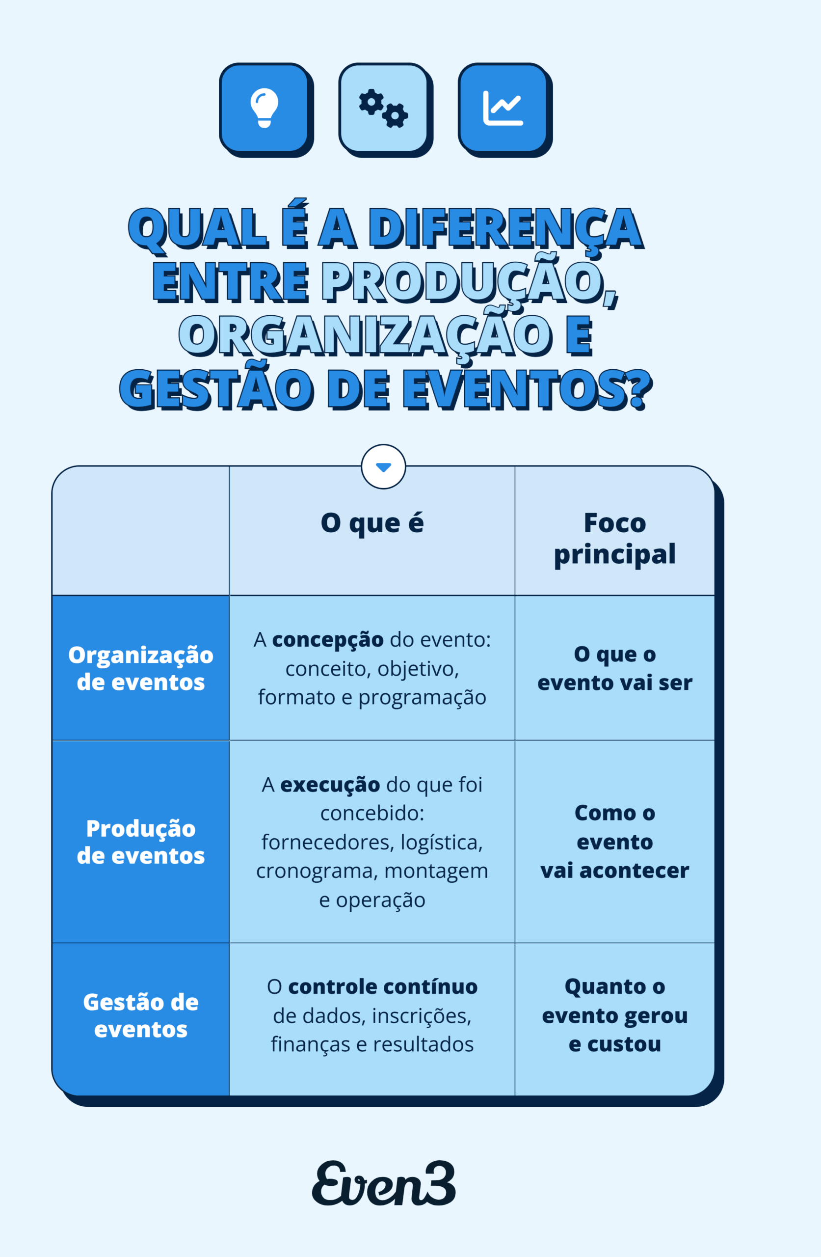 Tabela: Qual é a diferença entre produção, organização e gestão de eventos?